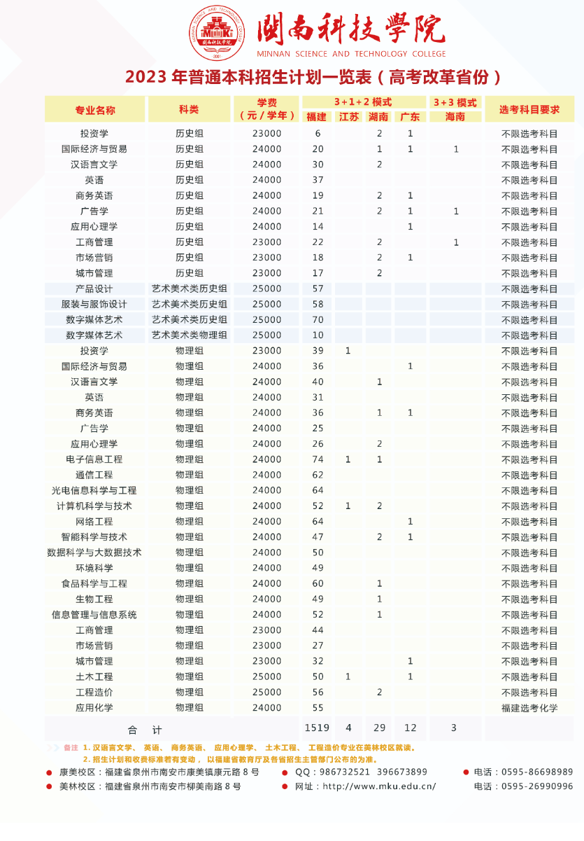 2023年招生計劃及各專業招生人數
