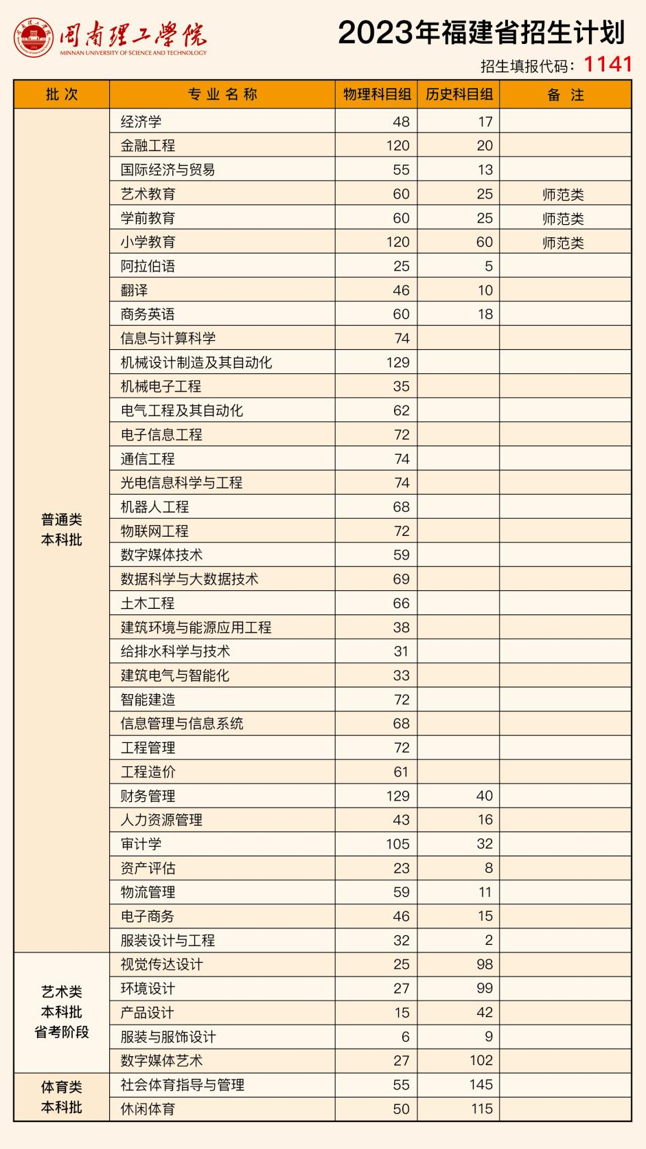 2023年招生計劃及各專業招生人數