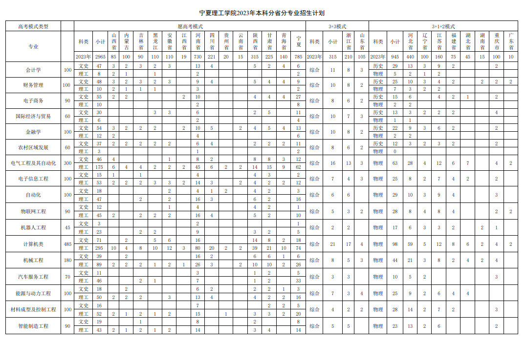 2023年招生計劃及各專業招生人數