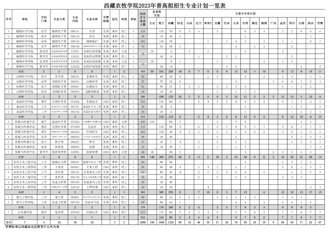 2023年招生計劃及各專業(yè)招生人數