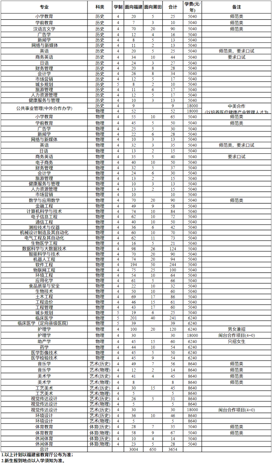2023年招生計(jì)劃及各專業(yè)招生人數(shù)