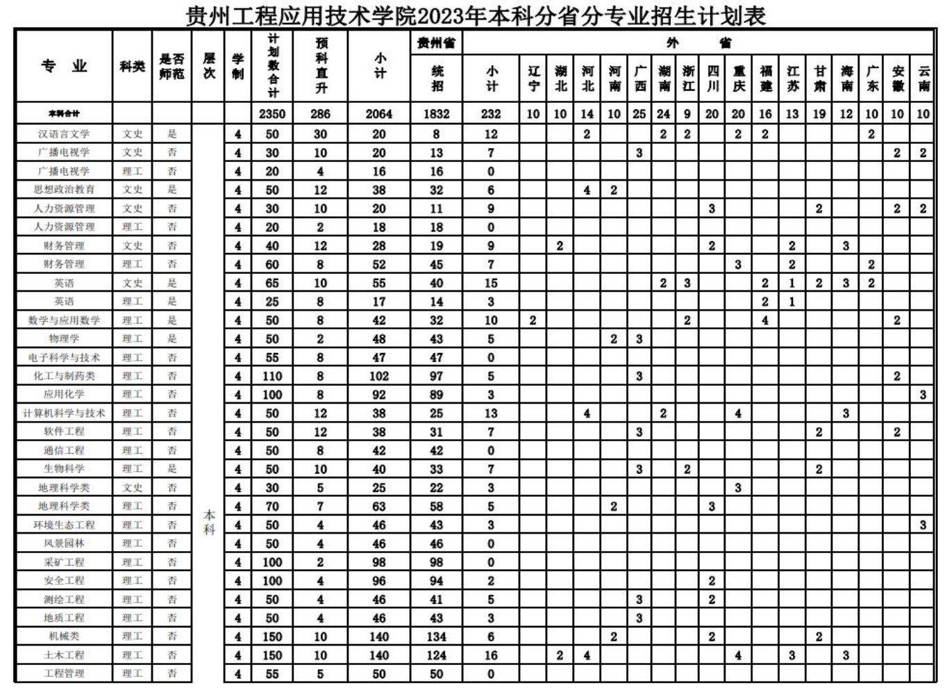 2023年招生計(jì)劃及各專業(yè)招生人數(shù)