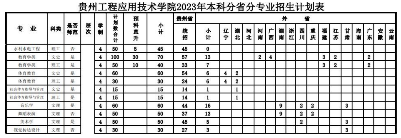2023年招生計(jì)劃及各專業(yè)招生人數(shù)