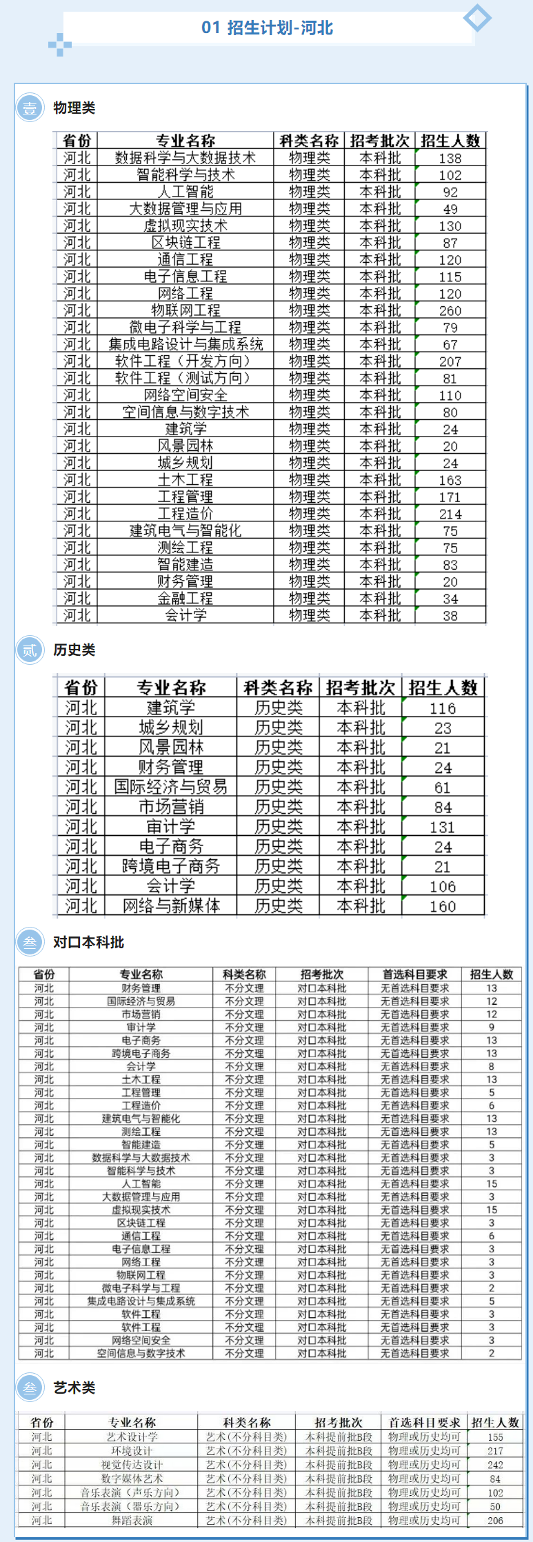 2023年招生計劃及各專業招生人數