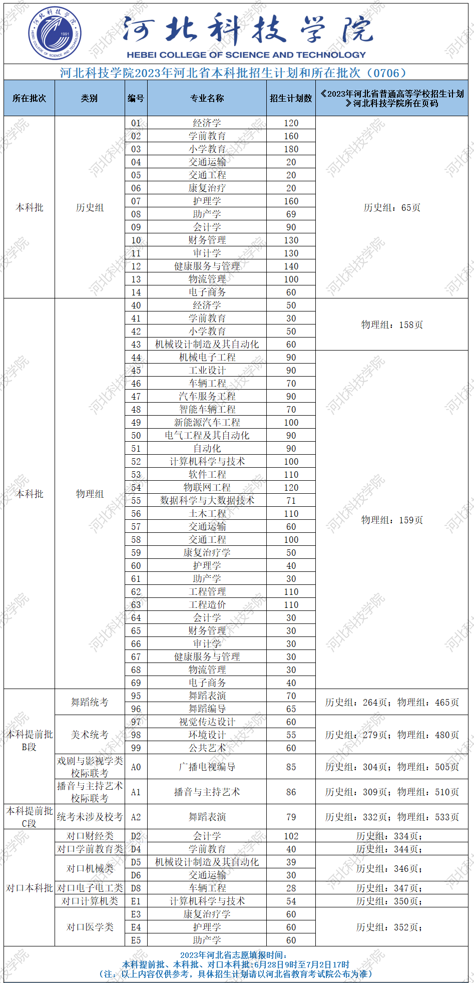 2023年招生計劃及各專業招生人數