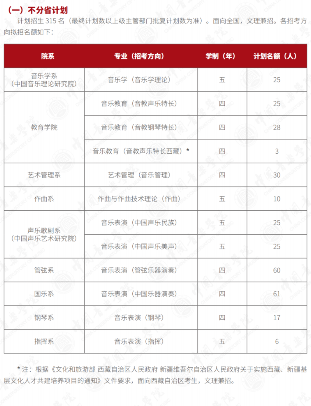 2023年招生計(jì)劃及各專業(yè)招生人數(shù)