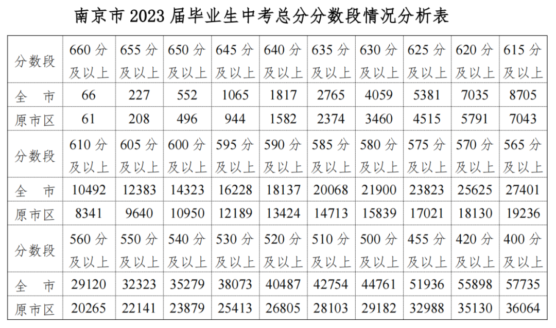 2023年南京中考錄取分數線,南京市各高中錄取分數線一覽表