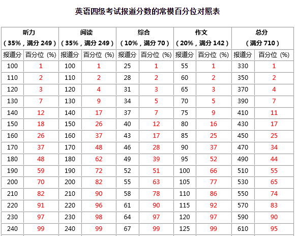 2023年英語(yǔ)四級(jí)考試通過(guò)率是多少,CET4多少分過(guò)線(xiàn)