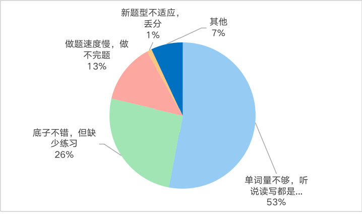 2023年英語(yǔ)四級(jí)考試通過(guò)率是多少,CET4多少分過(guò)線(xiàn)