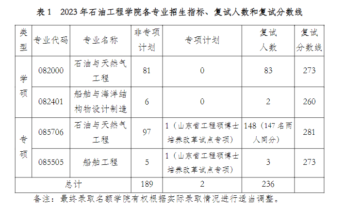 2024年中國石油大學（華東）研究生分數線一覽表（含2023年歷年）