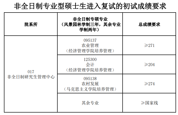 2024年安徽農業大學研究生分數線一覽表（含2023年歷年）