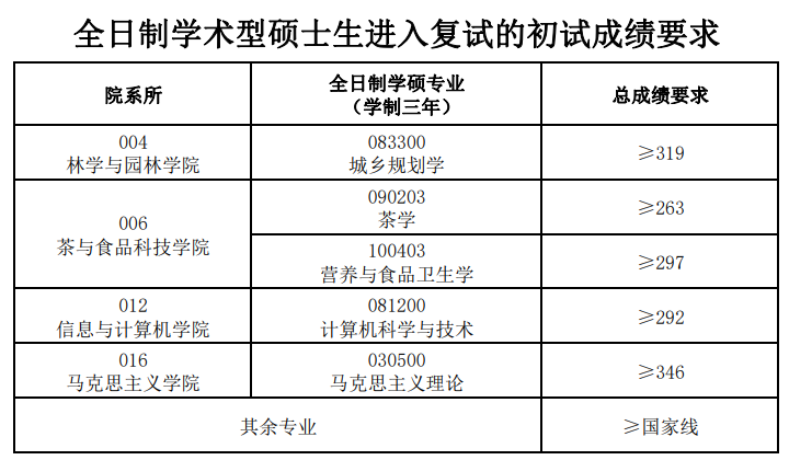 2024年安徽農業大學研究生分數線一覽表（含2023年歷年）