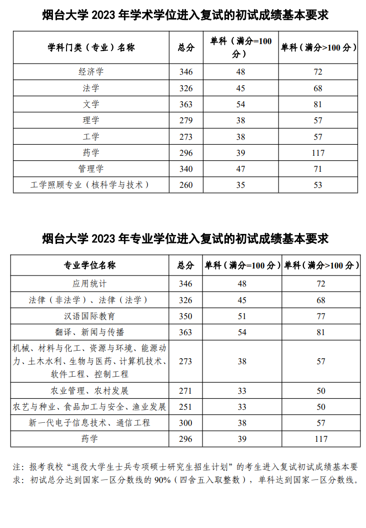 2024年煙臺大學(xué)研究生分?jǐn)?shù)線一覽表（含2023年歷年）