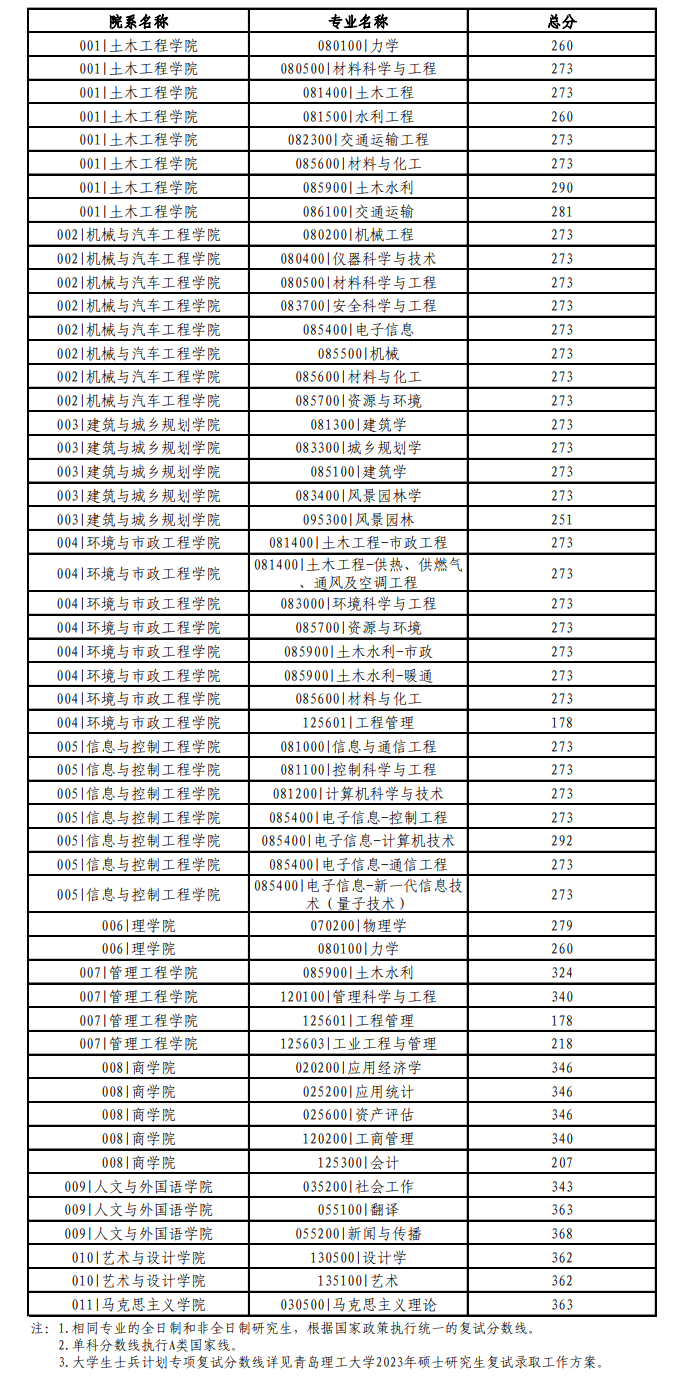 2024年青島理工大學研究生分數線一覽表（含2023年歷年）