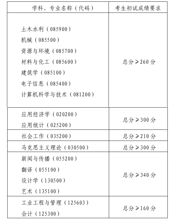 2024年青島理工大學研究生分數線一覽表（含2023年歷年）