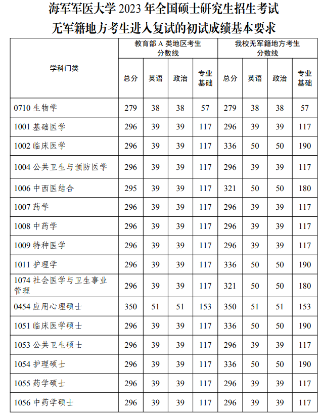 2024年海軍軍醫大學研究生分數線一覽表（含2023年歷年）