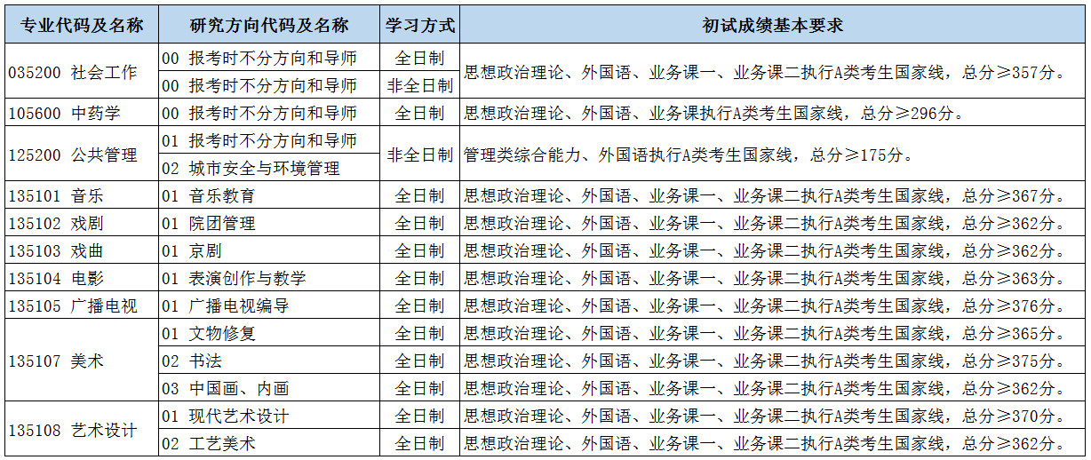 2024年北京城市學院研究生分數線一覽表（含2023年歷年）