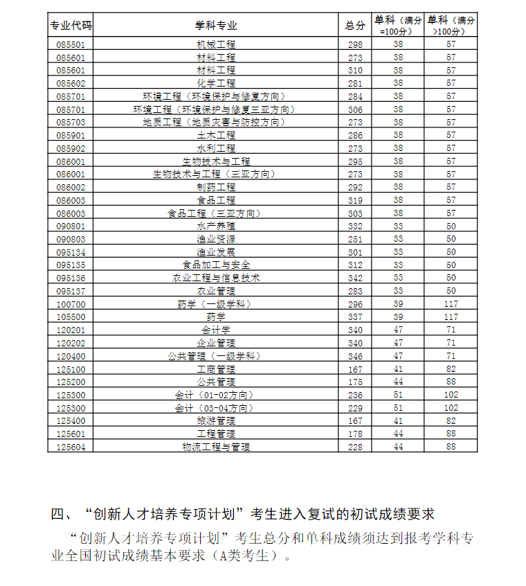 2024年中國海洋大學研究生分數線一覽表（含2023年歷年）
