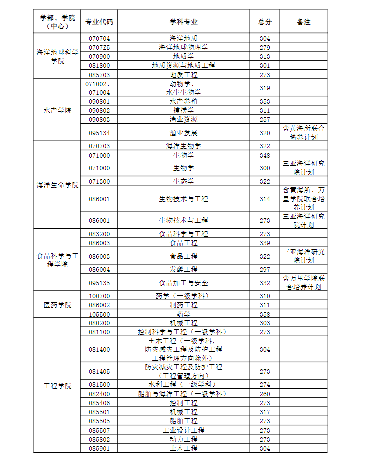 2024年中國海洋大學研究生分數線一覽表（含2023年歷年）