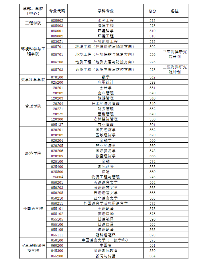 2024年中國海洋大學研究生分數線一覽表（含2023年歷年）