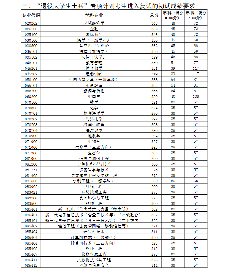 2024年中國海洋大學研究生分數線一覽表（含2023年歷年）