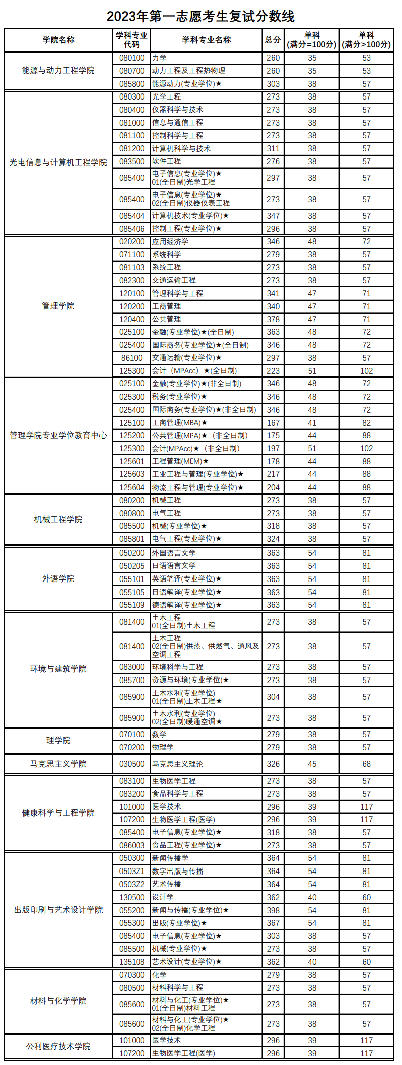 2024年上海理工大學研究生分數線一覽表（含2023年歷年）