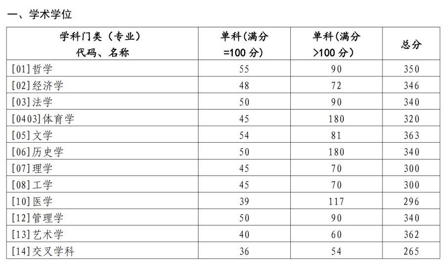 2024年山東大學研究生分數線一覽表（含2023年歷年）