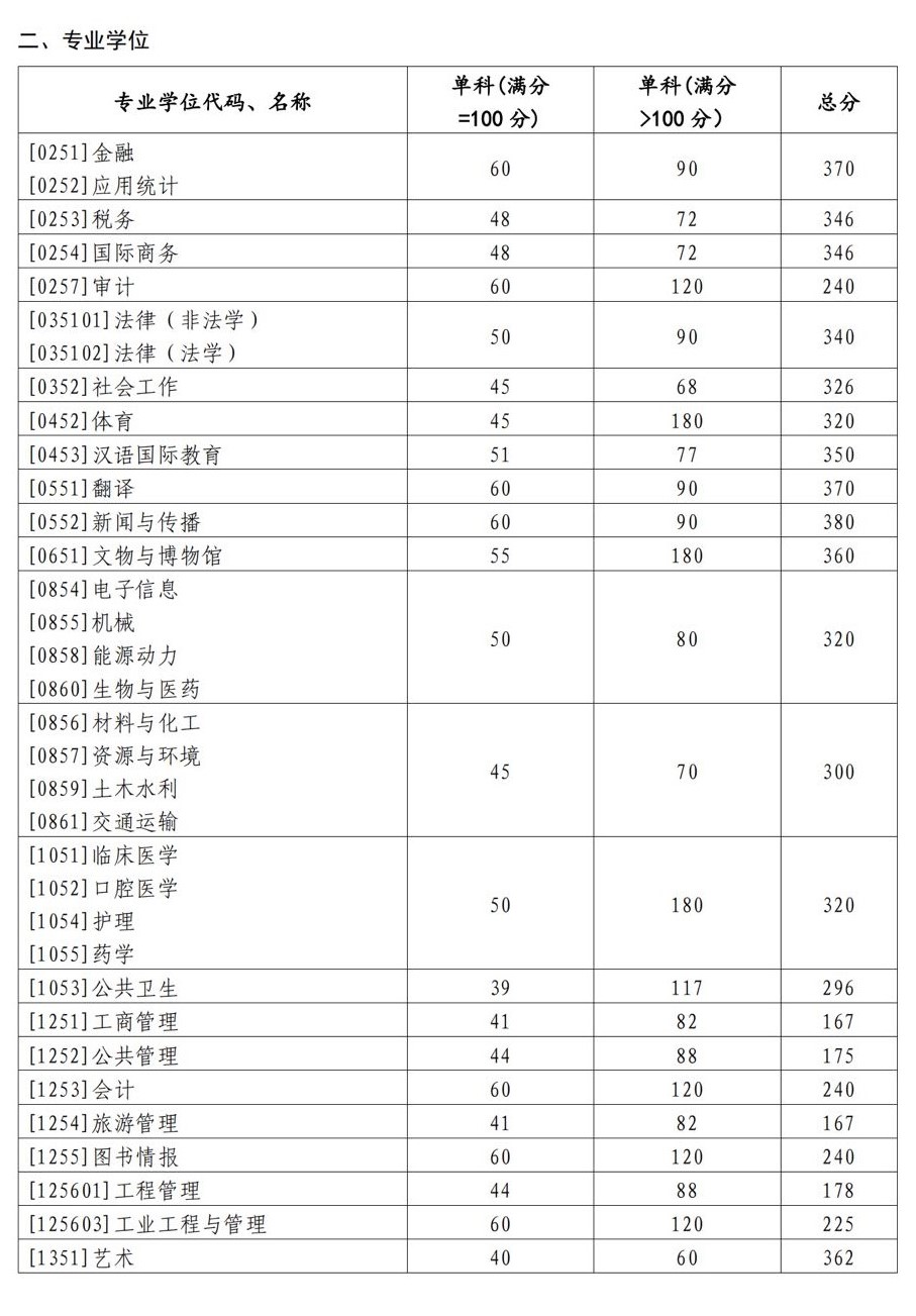 2024年山東大學研究生分數線一覽表（含2023年歷年）