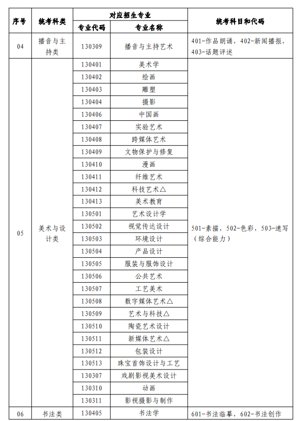 寧夏藝考有哪些專業(yè),寧夏藝術(shù)統(tǒng)考選什么專業(yè)？
