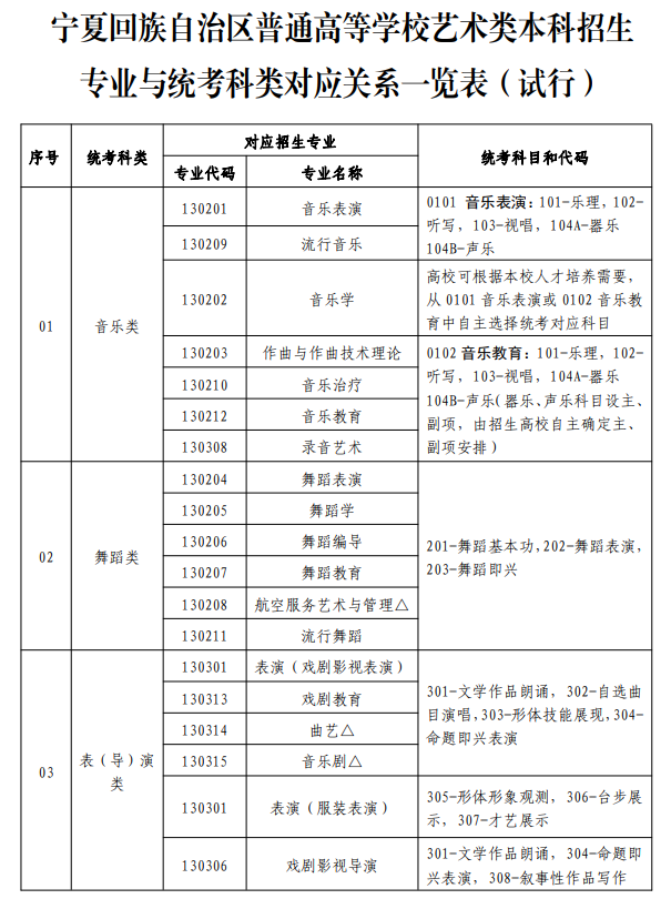 寧夏藝考有哪些專業(yè),寧夏藝術(shù)統(tǒng)考選什么專業(yè)？