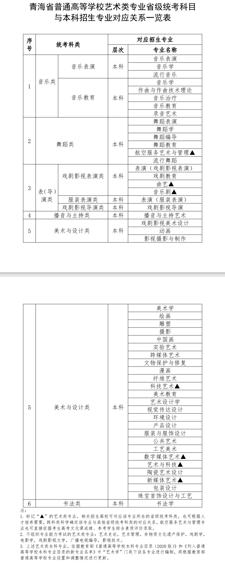 青海藝考有哪些專業,青海藝術統考選什么專業？