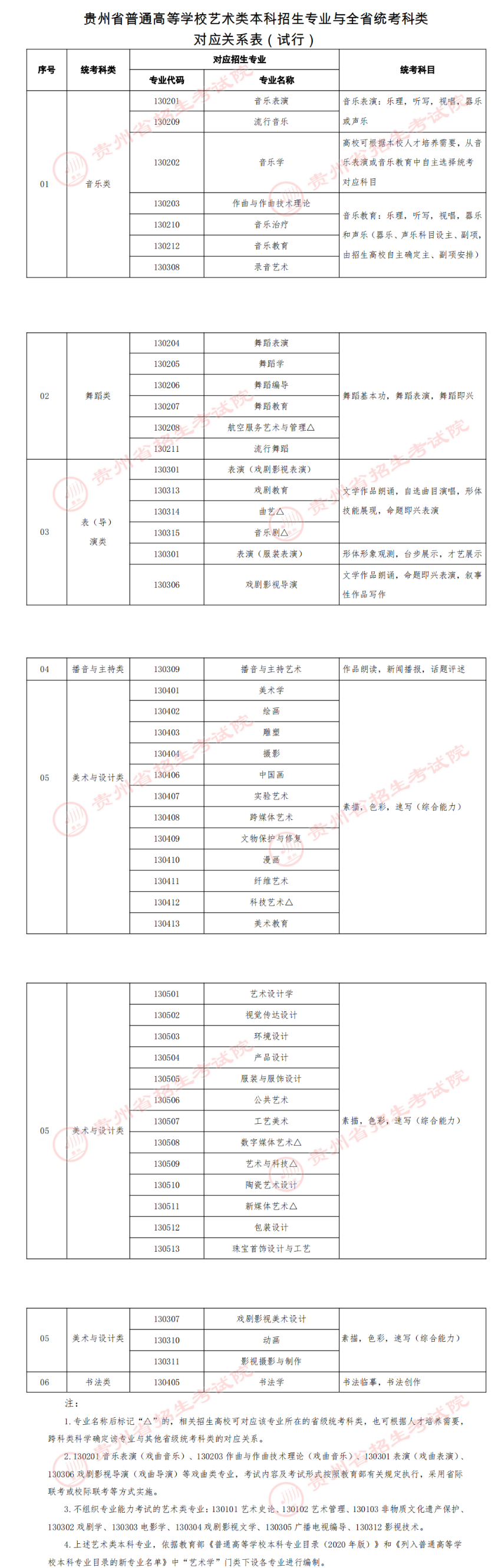 貴州藝考有哪些專業(yè),貴州藝術(shù)統(tǒng)考選什么專業(yè)？
