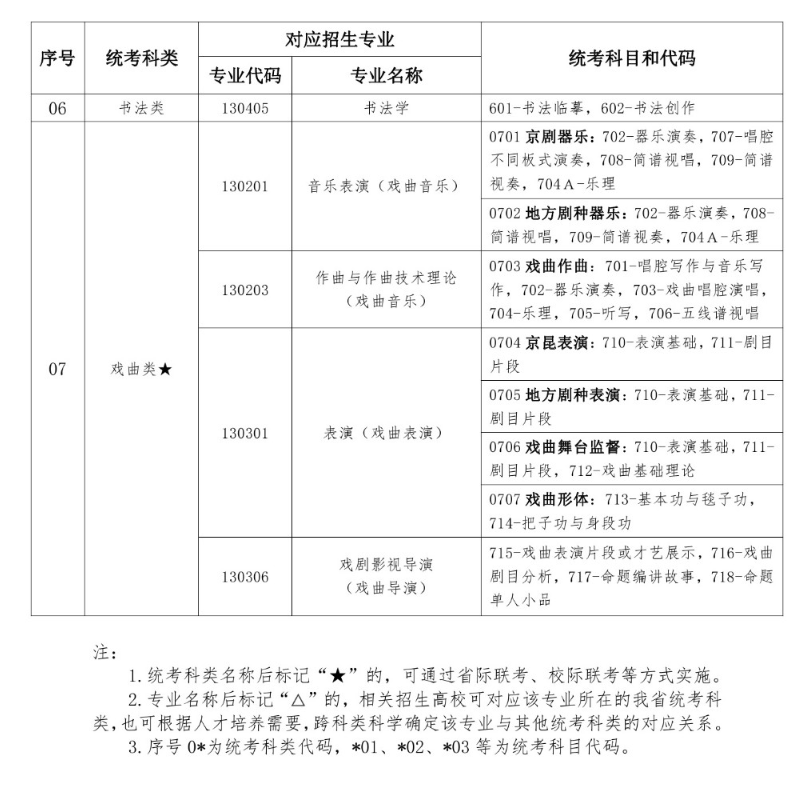 湖北藝考有哪些專業,湖北藝術統考選什么專業？