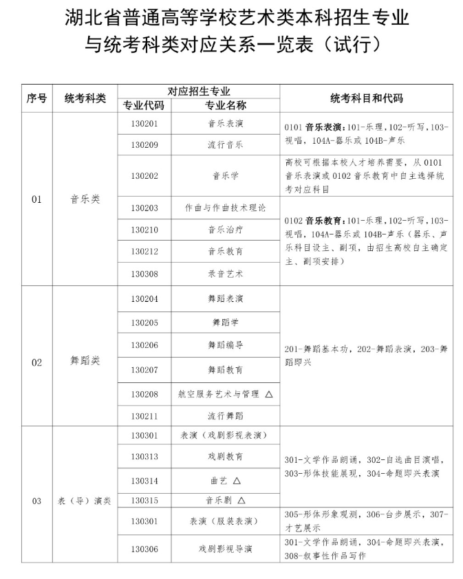 湖北藝考有哪些專業,湖北藝術統考選什么專業？