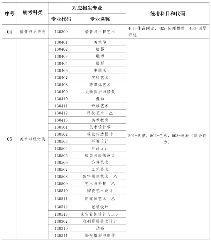 湖北藝考有哪些專業,湖北藝術統考選什么專業？