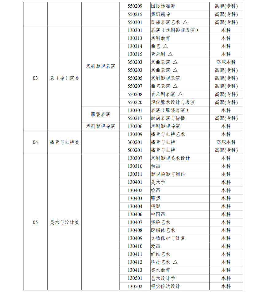 浙江藝考有哪些專業,浙江藝術統考選什么專業？