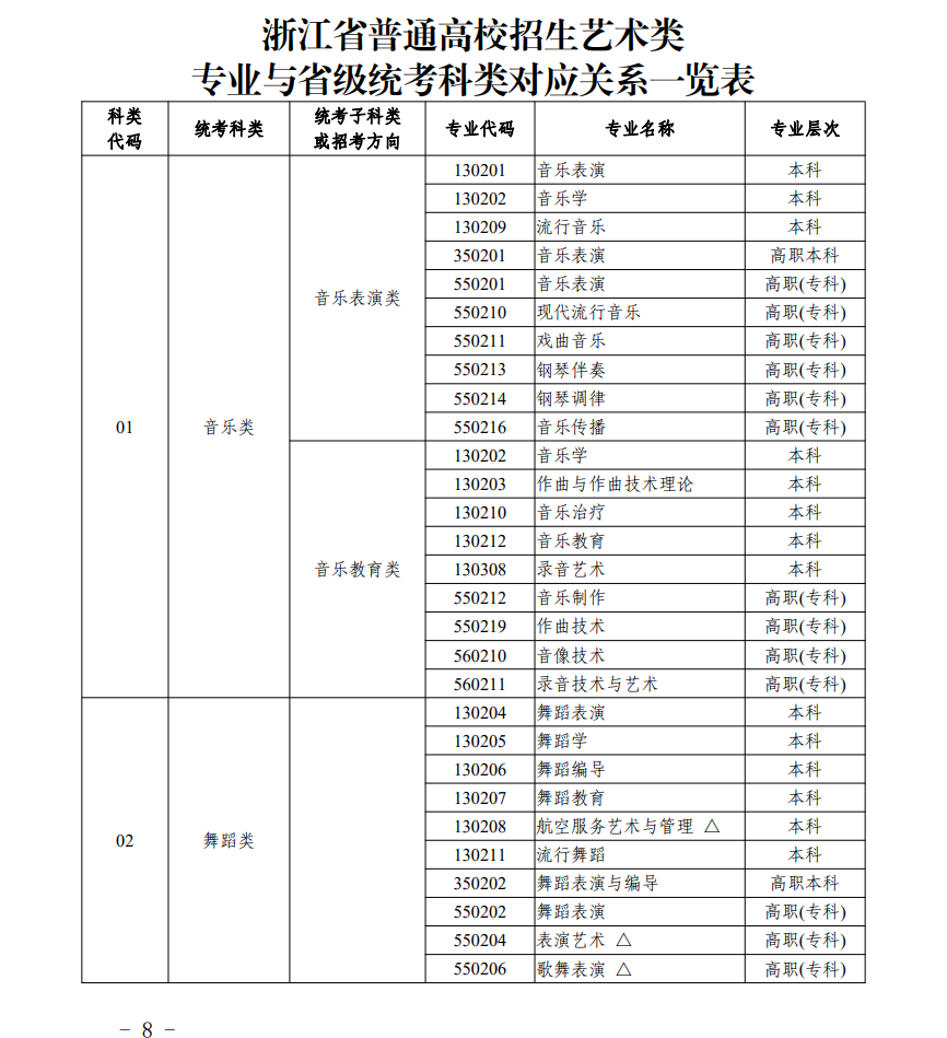 浙江藝考有哪些專業,浙江藝術統考選什么專業？