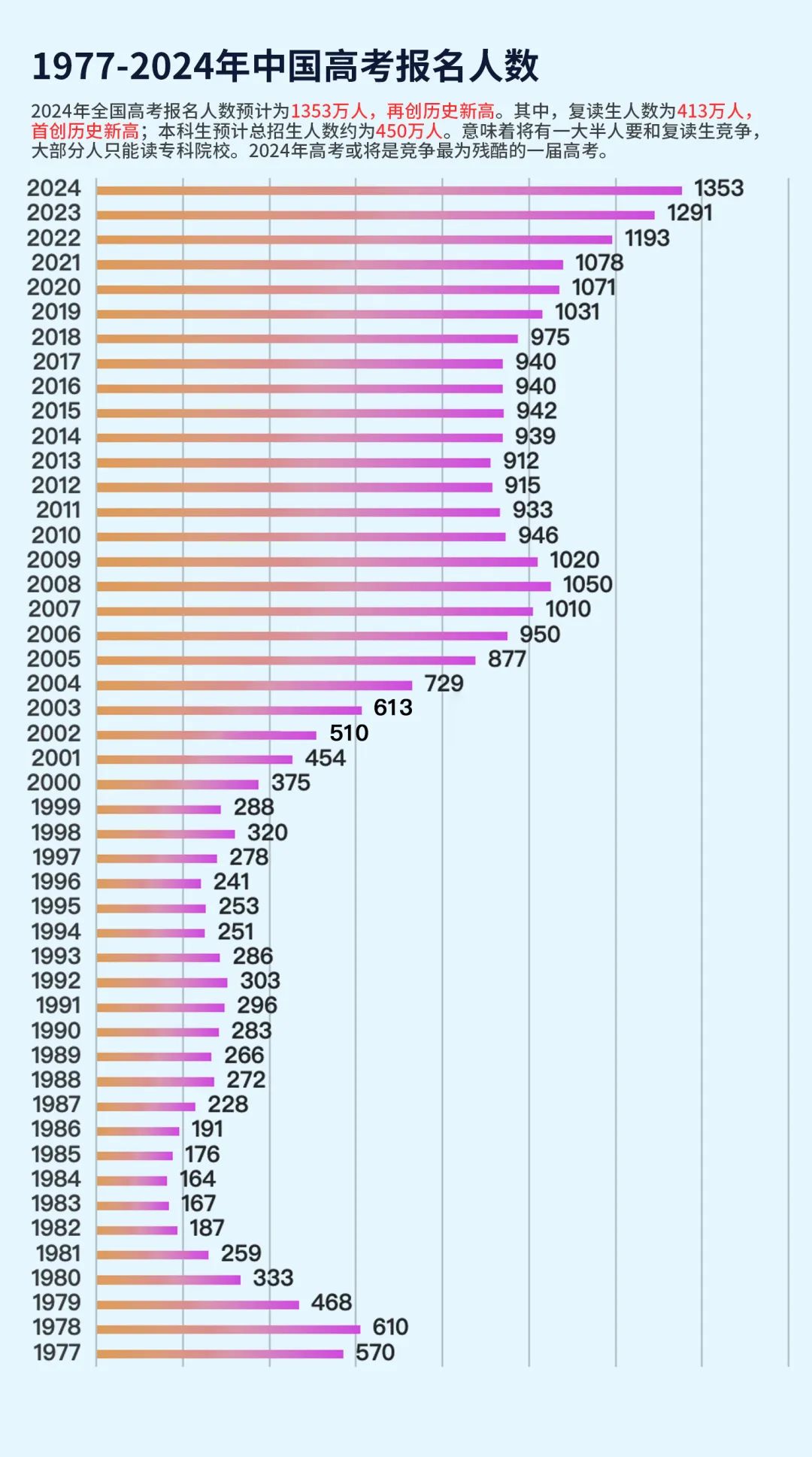 2024年高考有多少人（附：歷年高考人數(shù)統(tǒng)計(jì)圖）