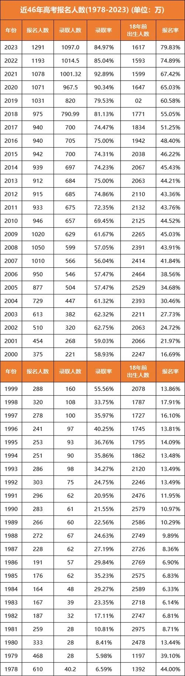 今年高考考生多少人,2022年有多少考生參加高考