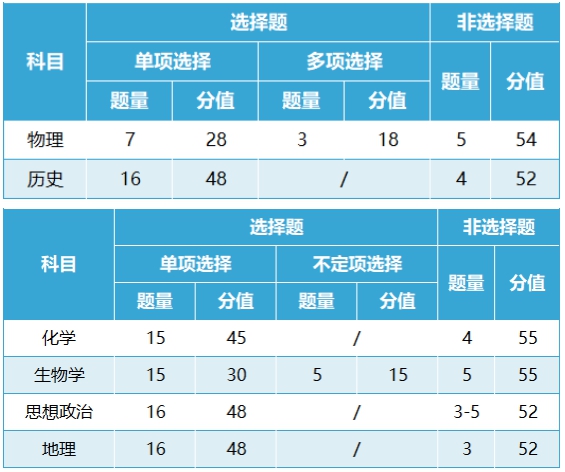 新高考2024年九省聯(lián)考各科試卷結(jié)構(gòu)