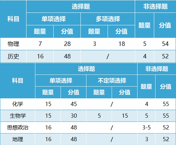 新高考2024年九省聯(lián)考各科試卷結(jié)構(gòu)