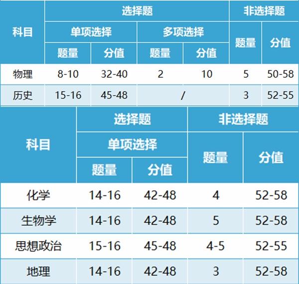 新高考2024年九省聯(lián)考各科試卷結(jié)構(gòu)