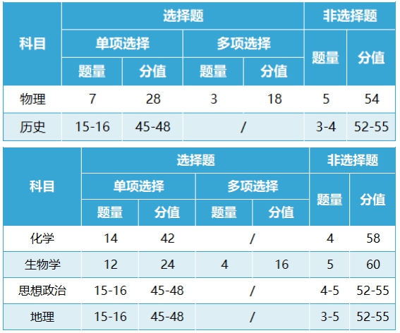 新高考2024年九省聯(lián)考各科試卷結(jié)構(gòu)