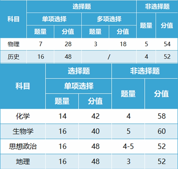 新高考2024年九省聯(lián)考各科試卷結(jié)構(gòu)