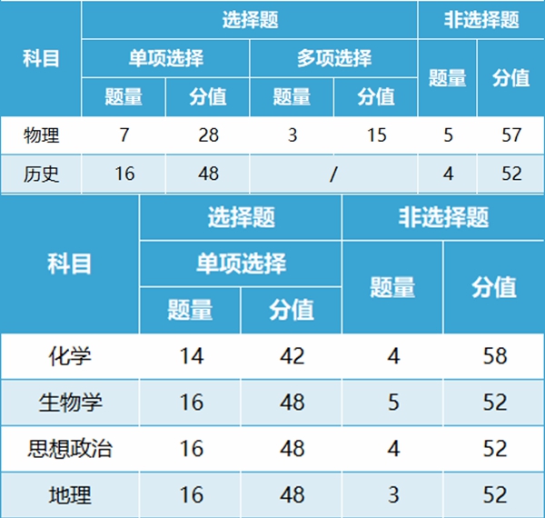 新高考2024年九省聯(lián)考各科試卷結(jié)構(gòu)
