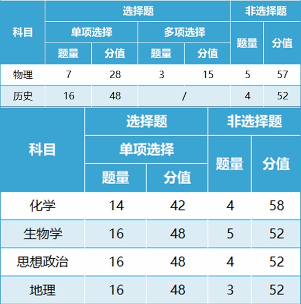 新高考2024年九省聯(lián)考各科試卷結(jié)構(gòu)
