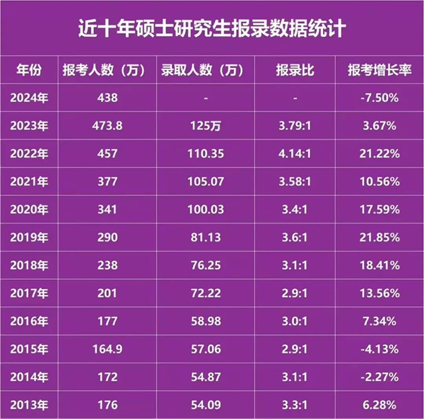 2024年考研人數(shù)統(tǒng)計,歷年考研人數(shù)和錄取人數(shù)統(tǒng)計