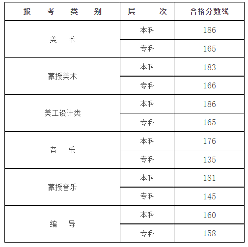 2024年內蒙古藝術統考合格分數線（含2022-2023歷年）