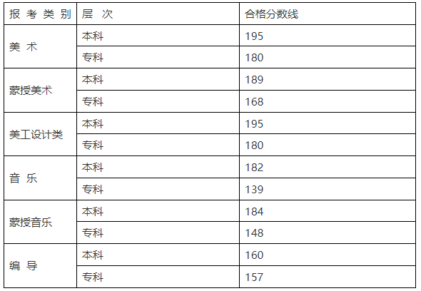 2024年內蒙古藝術統考類型有哪些,內蒙古藝考分哪幾類