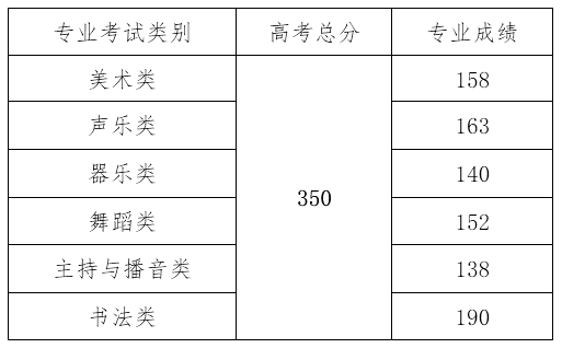 2024年海南藝術統考合格分數線（含2022-2023歷年）